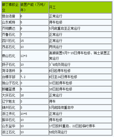 国内2024年5月顺丁橡胶行情大幅上行