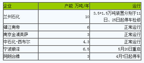 国内2024年5月丁腈橡胶行情小幅走低