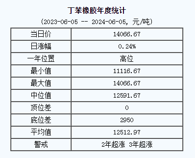 丁苯橡胶基准价14066.67元/吨（20240605）