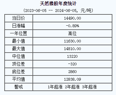 天然橡胶基准价14490.00元/吨（20240605）