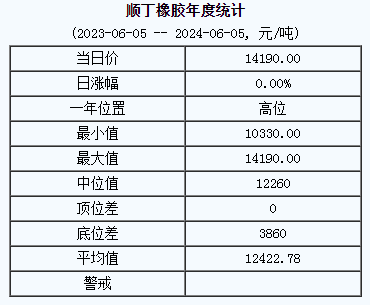 顺丁橡胶基准价14190.00元/吨（20240605）