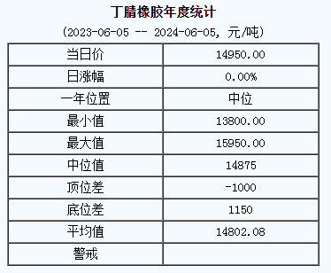 丁腈橡胶基准价14950.00元/吨（20240605）