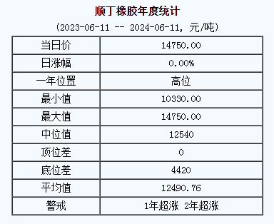 顺丁橡胶基准价14750.00元/吨（20240611）