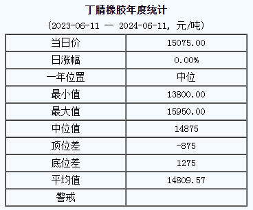 丁腈橡胶基准价15075.00元/吨（20240611）