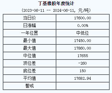 丁基橡胶基准价17600.00元/吨（20240611）