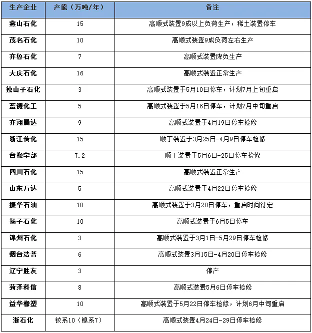 国内2024年5月顺丁橡胶装置开工率走势