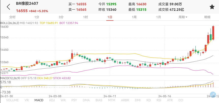 丁二烯橡胶期货07合约大幅冲高（20240612）