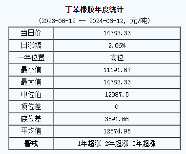 丁苯橡胶基准价14783.33元/吨（20240612）