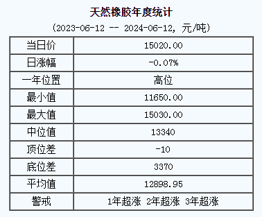 天然橡胶基准价15020.00元/吨（20240612）