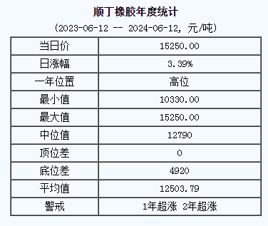 顺丁橡胶基准价15250.00元/吨（20240612）