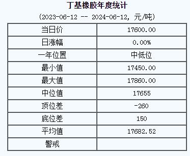 丁基橡胶基准价17600.00元/吨（20240612）