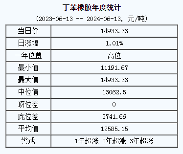 丁苯橡胶基准价14933.33元/吨（20240613）