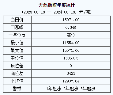 天然橡胶基准价15071.00元/吨（20240613）