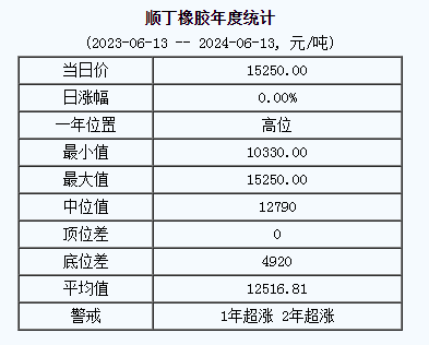 顺丁橡胶基准价15250.00元/吨（20240613）