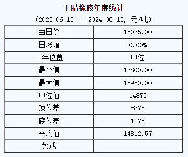 丁腈橡胶基准价15075.00元/吨（20240613）