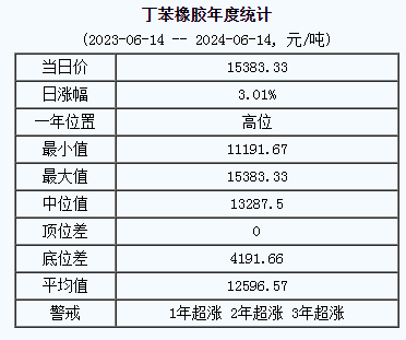 丁苯橡胶基准价15383.33元/吨（20240614）