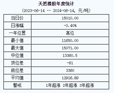 天然橡胶基准价15010.00元/吨（20240614）