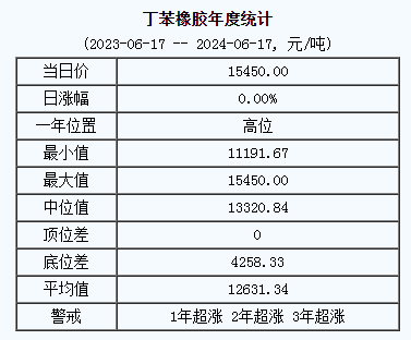 丁苯橡胶基准价15450.00元/吨（20240617）