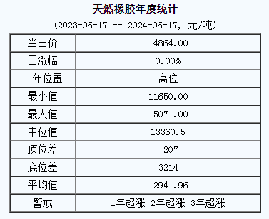 天然橡胶基准价14864.00元/吨（20240617）