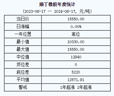 顺丁橡胶基准价15550.00元/吨（20240617）