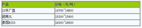 衡水地区天然橡胶市场行情弱势整理（20240617）