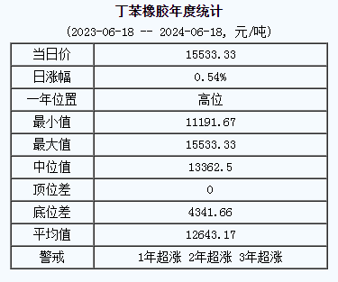 丁苯橡胶基准价15533.33元/吨（20240618）