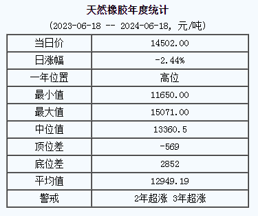 天然橡胶基准价14502.00元/吨（20240618）