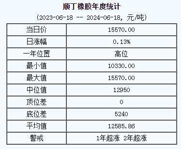 顺丁橡胶基准价15570.00元/吨（20240618）