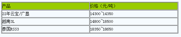 浙江地区天然橡胶市场行情窄幅整理（20240618）