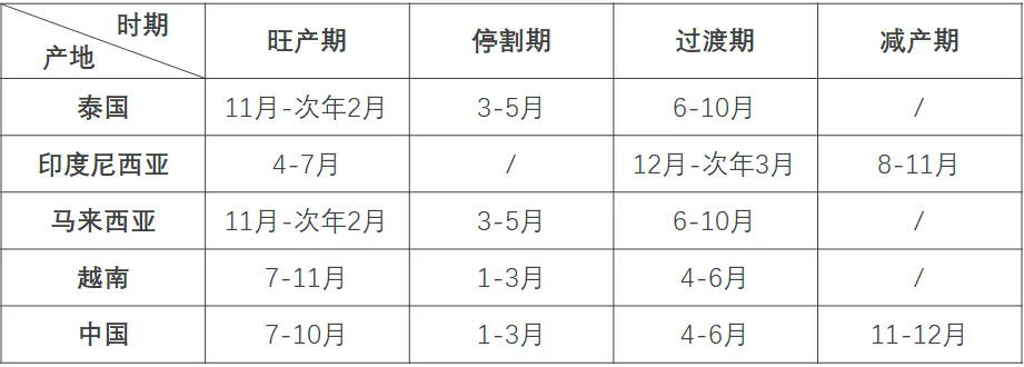 影响橡胶价格的那些事儿，一文带你了解！