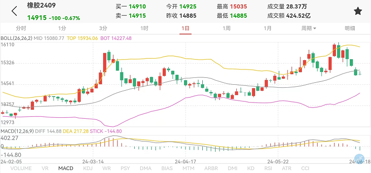 国内2024年6月天然橡胶现货价格先涨后跌、冲高回落