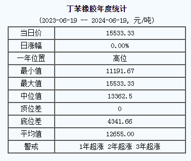 丁苯橡胶基准价15533.33元/吨（20240619）