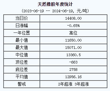 天然橡胶基准价14408.00元/吨（20240619）