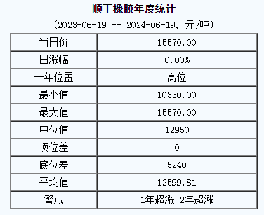 顺丁橡胶基准价15570.00元/吨（20240619）