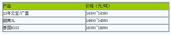 上海地区天然橡胶市场行情窄幅整理（20240619）