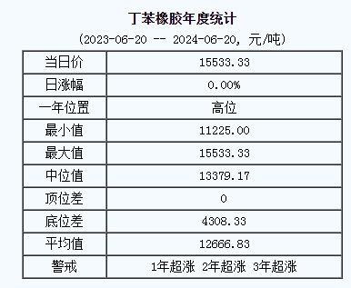 丁苯橡胶基准价15533.33元/吨（20240620）