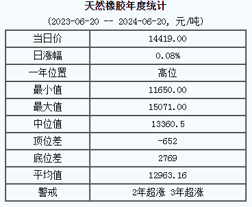 天然橡胶基准价14419.00元/吨（20240620）