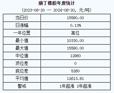 顺丁橡胶基准价15590.00元/吨（20240620）