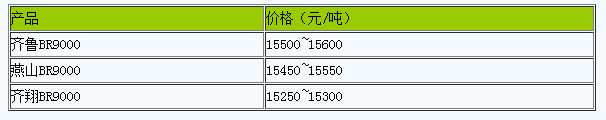 山东地区顺丁橡胶行情窄幅震荡（20240620）