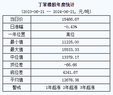 丁苯橡胶基准价15466.67元/吨（20240621）