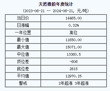 天然橡胶基准价14465.00元/吨（20240621）