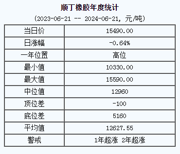 顺丁橡胶基准价15490.00元/吨（20240621）