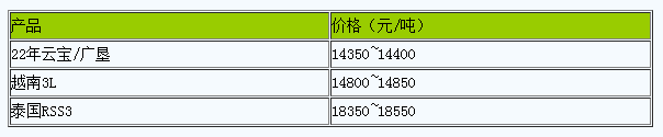 上海地区天然橡胶市场行情窄幅整理（20240621）