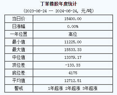 丁苯橡胶基准价15400.00元/吨（20240624）