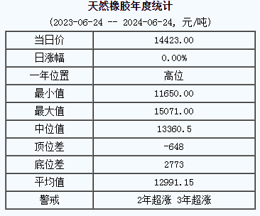 天然橡胶基准价14423.00元/吨（20240624）