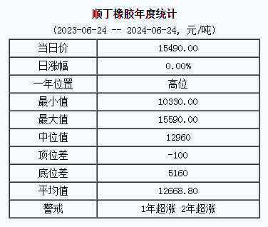 顺丁橡胶基准价15490.00元/吨（20240624）