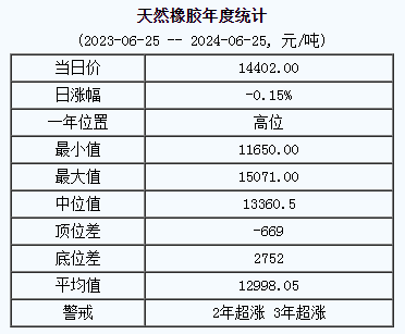 天然橡胶基准价14402.00元/吨（20240625）