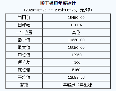 顺丁橡胶基准价15490.00元/吨（20240625）