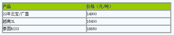 广东地区天然橡胶市场行情上涨（20240625）