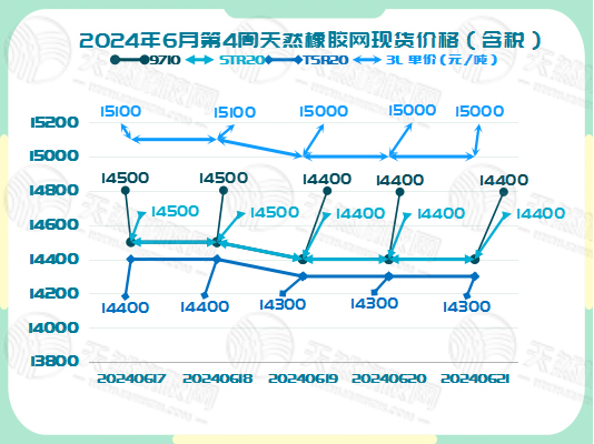 二零二四零六二六橡胶现货价格图二.jpg